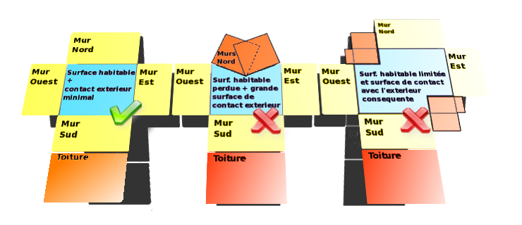 Schéma rapide de perte caloriques d'un volume, composé de trois exemples, le premmier à gauche représente une configuration économe, le deuxième au milieu représente comme le troisième à droite, une construction énérgivore.